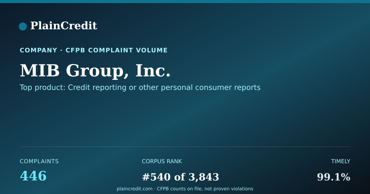 Shareable card for MIB Group, Inc. CFPB Complaint Profile