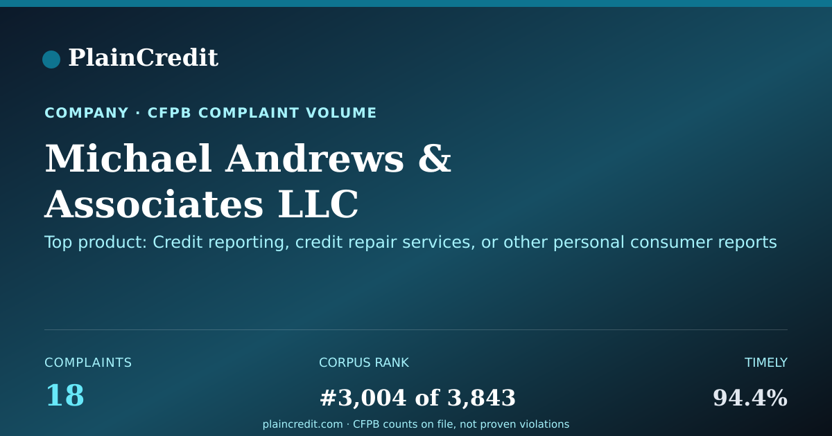Shareable card for Michael Andrews CFPB Complaint Profile