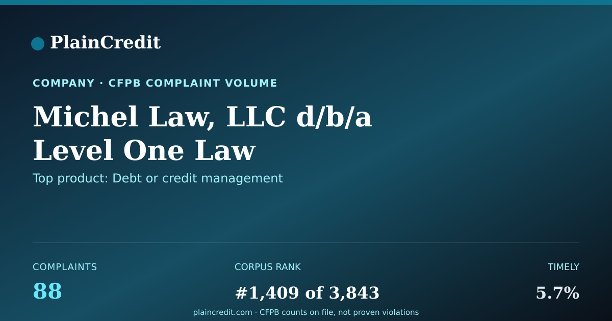 Shareable card for Michel Law, LLC d/b/a Level… CFPB Complaint Profile