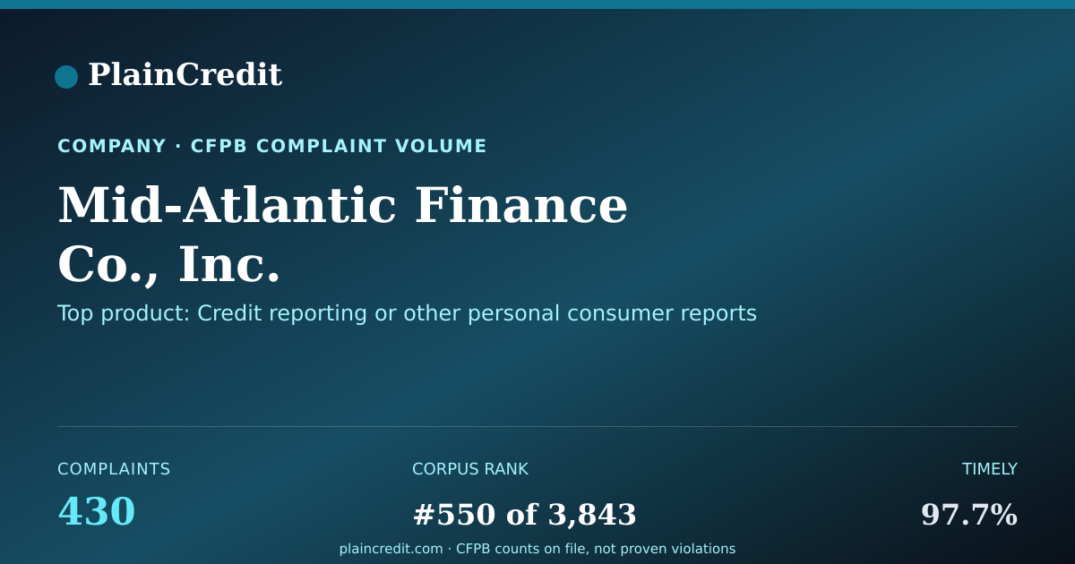 Shareable card for Mid-Atlantic Finance Co., I… CFPB Complaint Profile