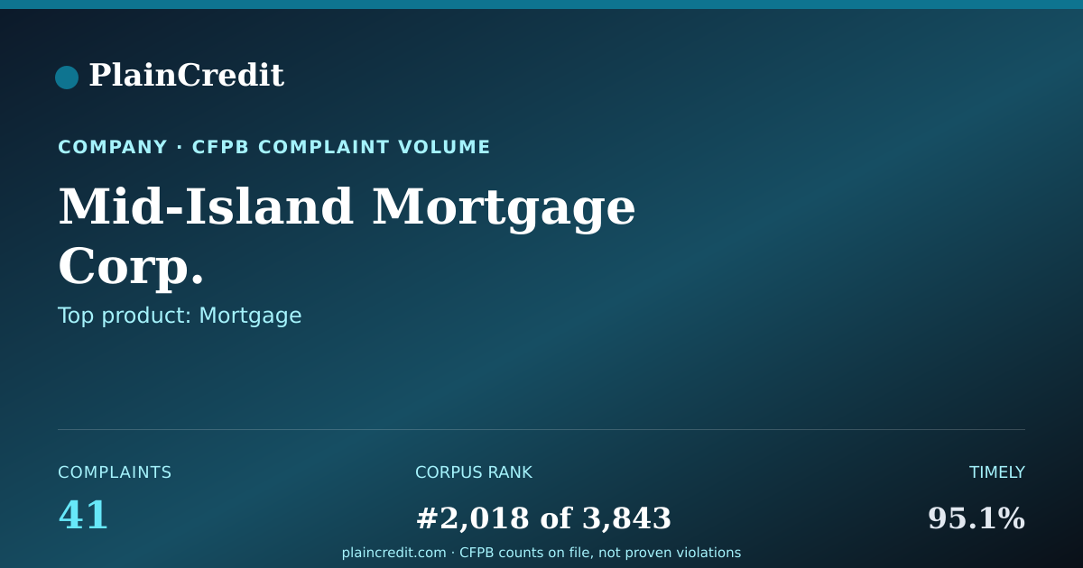 Shareable card for Mid-Island Mortgage Corp. CFPB Complaint Profile