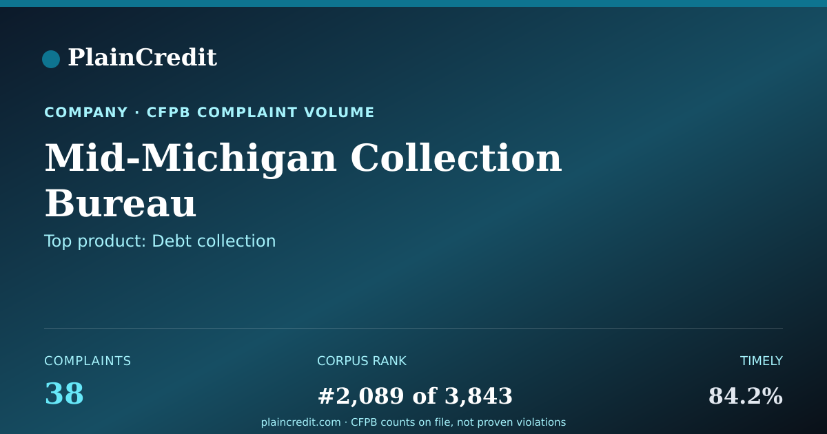 Shareable card for Mid-Michigan Collection Bur… CFPB Complaint Profile