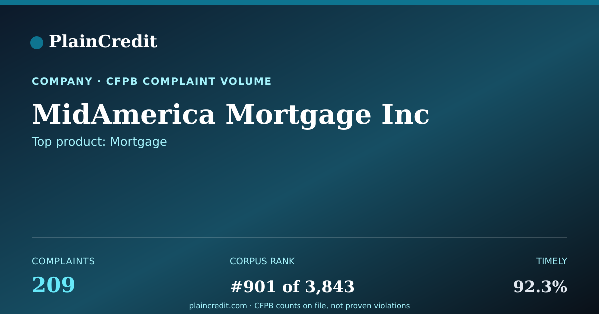 Shareable card for MidAmerica Mortgage Inc CFPB Complaint Profile