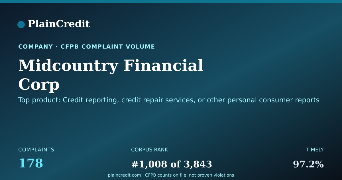 Shareable card for Midcountry Financial Corp CFPB Complaint Profile