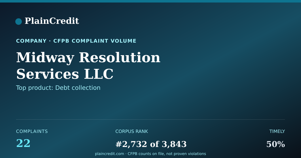 Shareable card for Midway Resolution Services… CFPB Complaint Profile