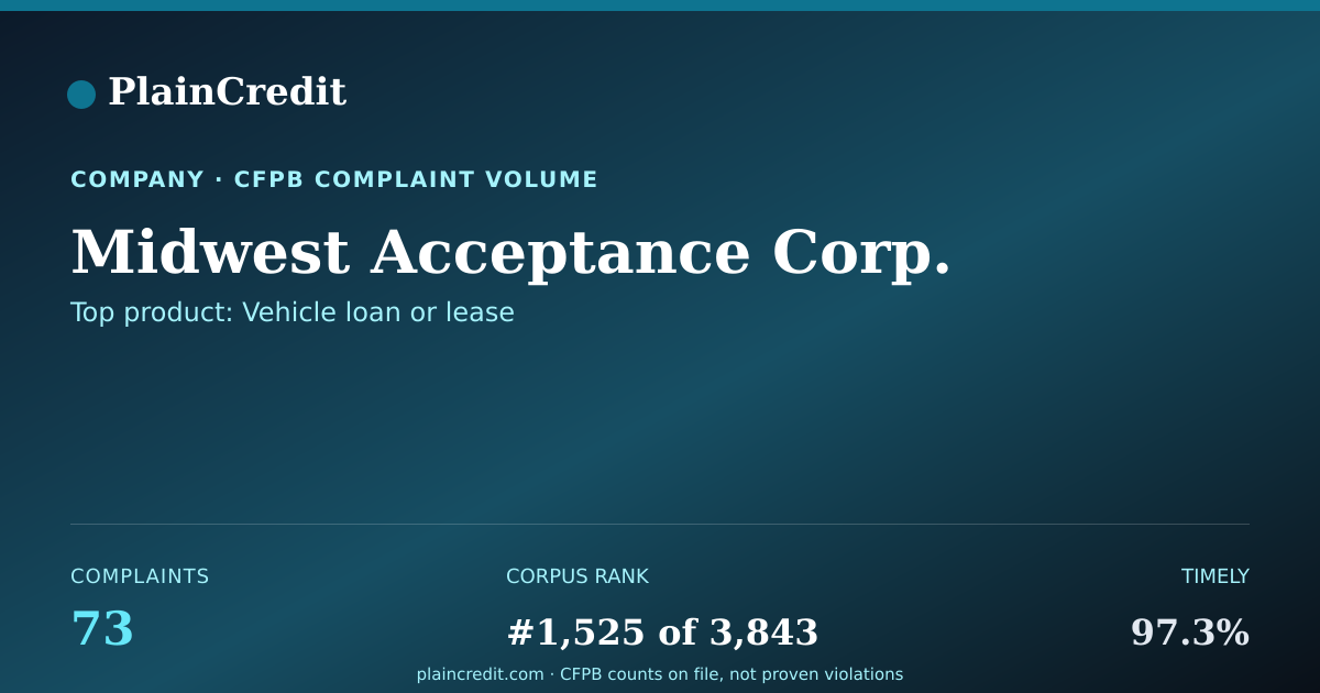Shareable card for Midwest Acceptance Corp. CFPB Complaint Profile