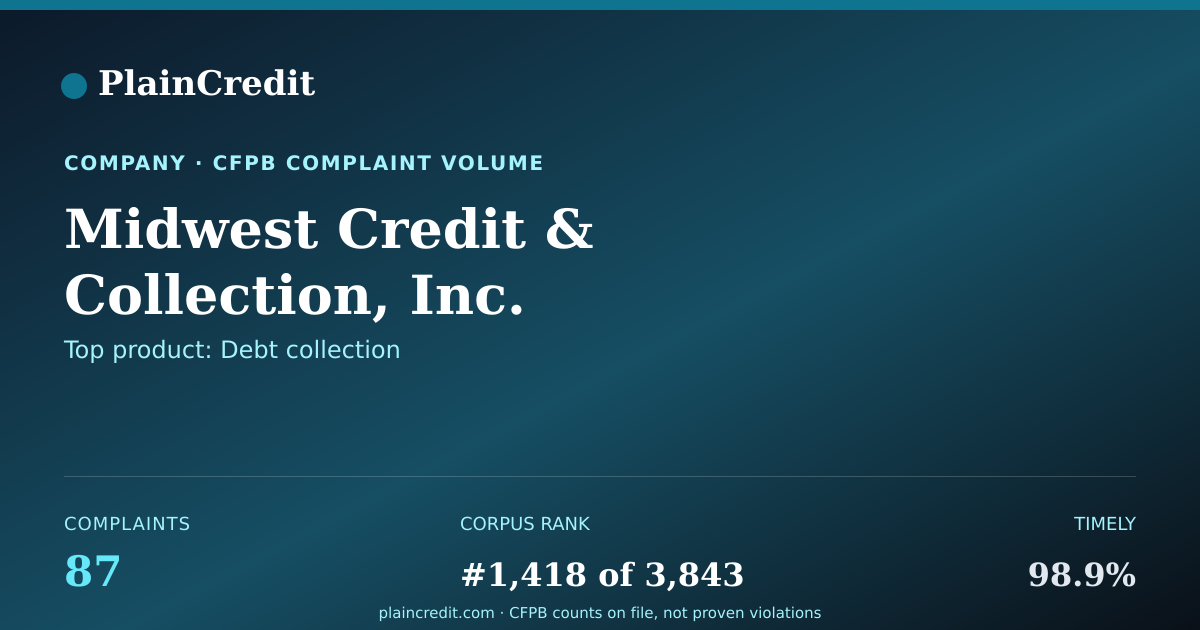 Shareable card for Midwest Credit CFPB Complaint Profile