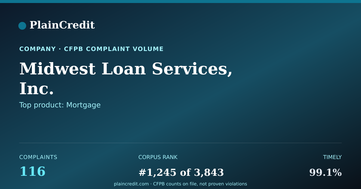 Shareable card for Midwest Loan Services, Inc. CFPB Complaint Profile