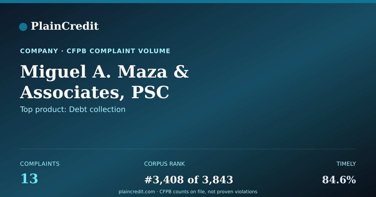 Shareable card for Miguel A. Maza CFPB Complaint Profile
