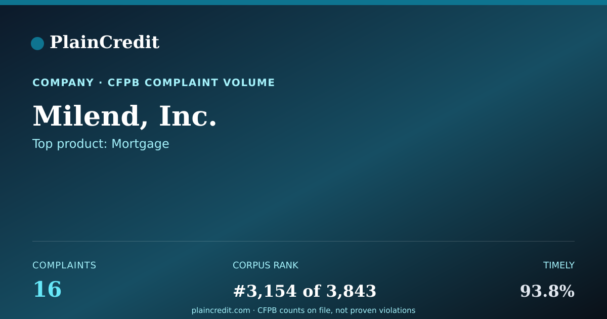 Shareable card for Milend, Inc. CFPB Complaint Profile