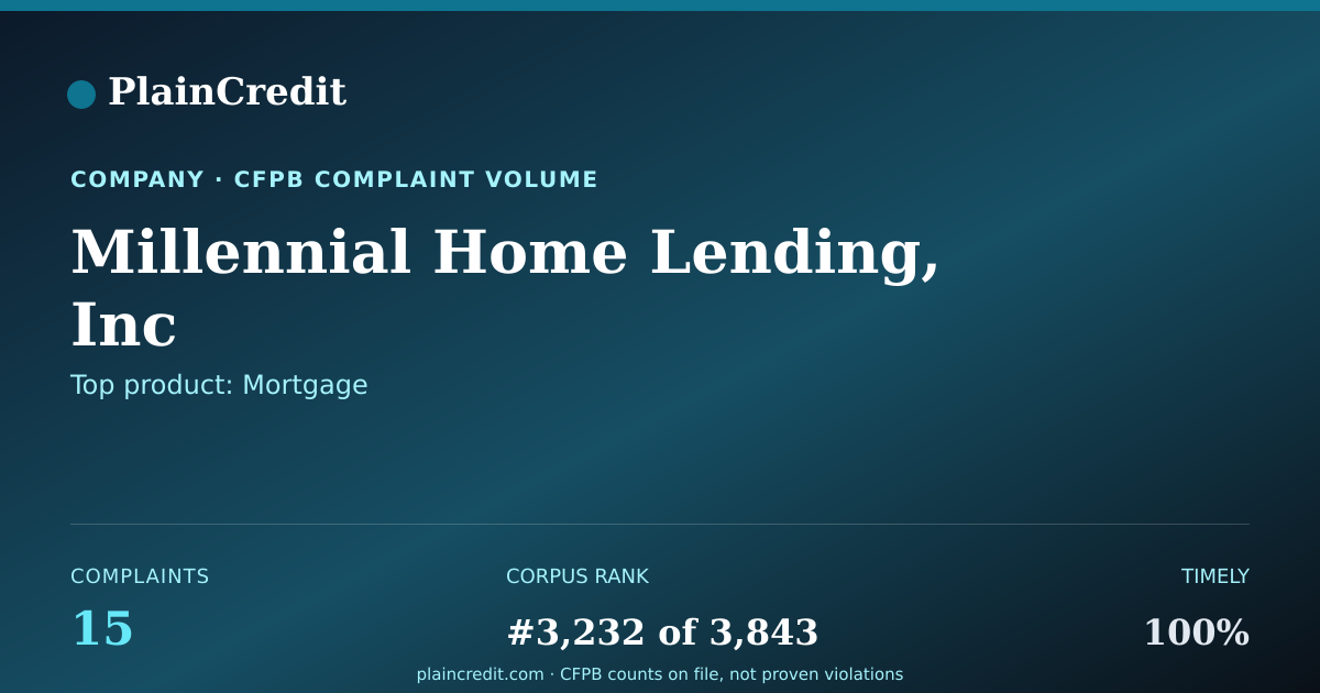 Shareable card for Millennial Home Lending, Inc CFPB Complaint Profile