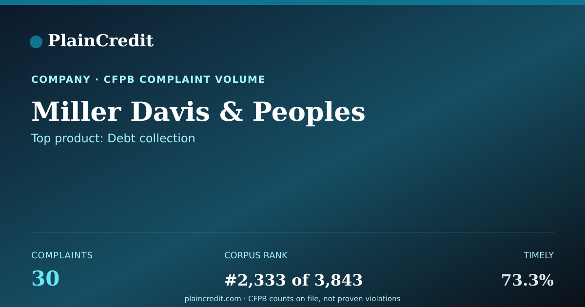 Shareable card for Miller Davis & Peoples CFPB Complaint Profile