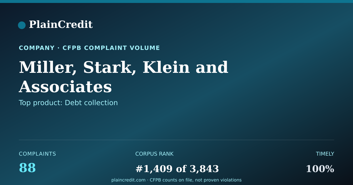 Shareable card for Miller, Stark, Klein CFPB Complaint Profile