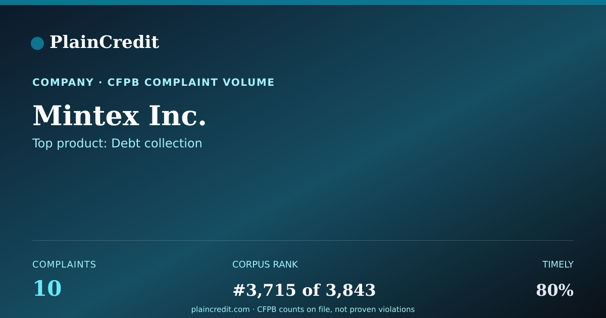 Shareable card for Mintex Inc. CFPB Complaint Profile