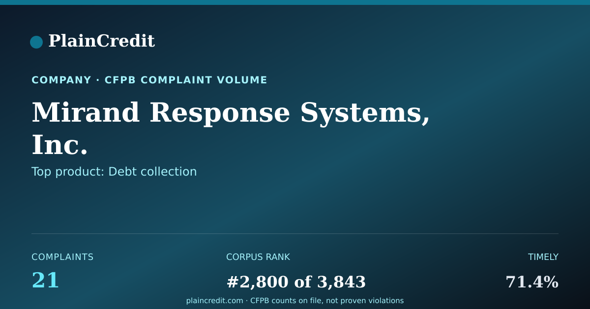 Shareable card for Mirand Response Systems, In… CFPB Complaint Profile