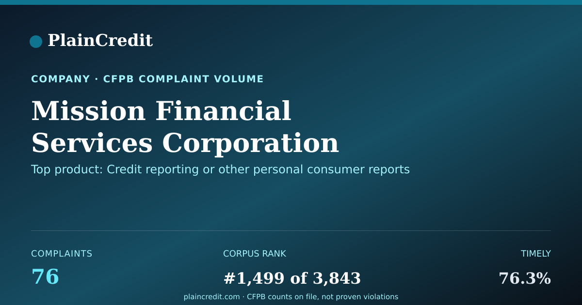 Shareable card for Mission Financial Services… CFPB Complaint Profile