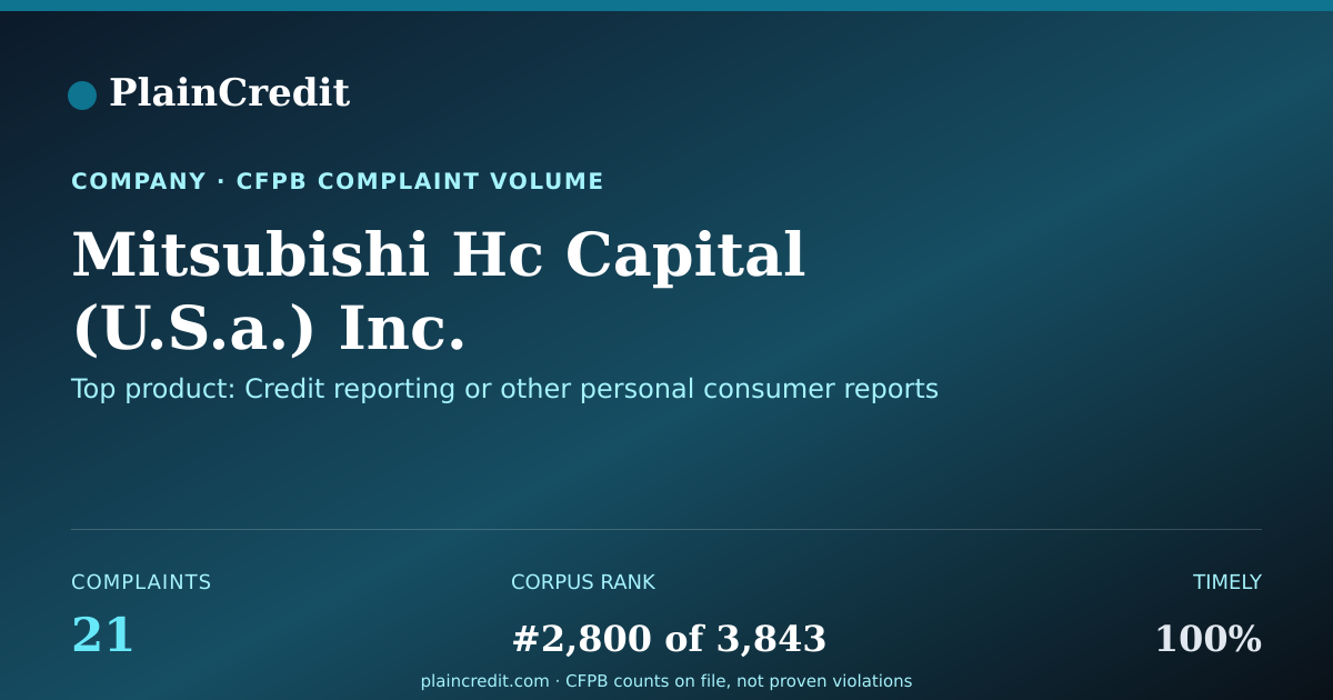Shareable card for Mitsubishi Hc Capital CFPB Complaint Profile