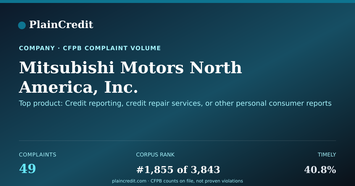 Shareable card for Mitsubishi Motors North Ame… CFPB Complaint Profile