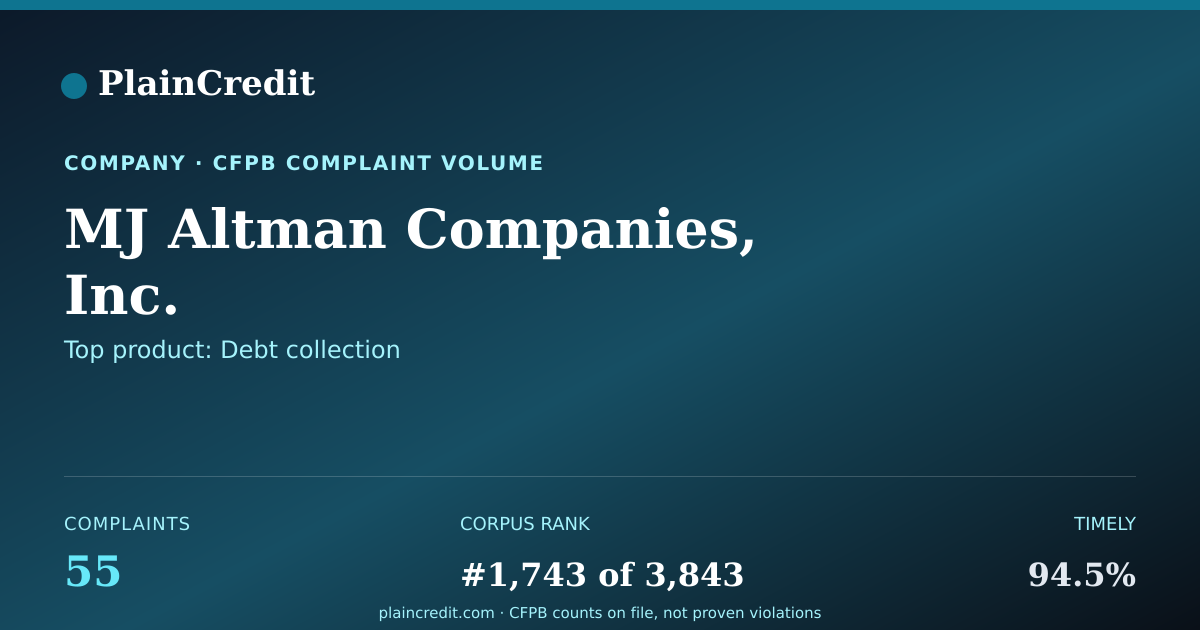 Shareable card for MJ Altman Companies, Inc. CFPB Complaint Profile