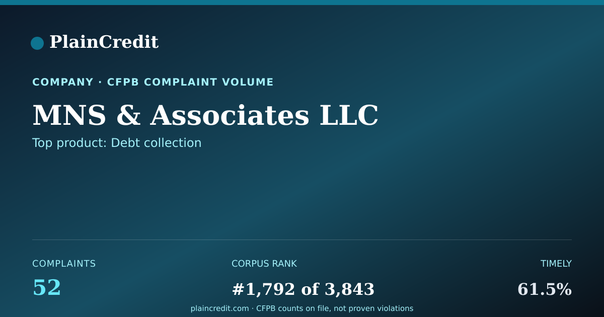 Shareable card for MNS & Associates LLC CFPB Complaint Profile