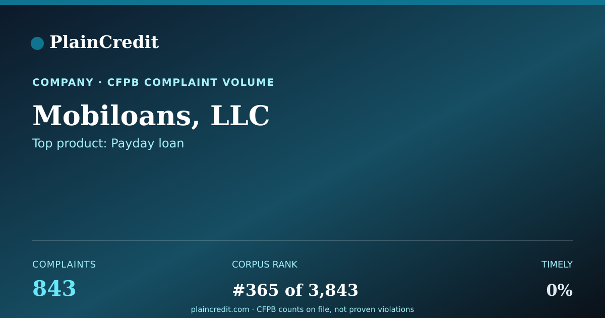Shareable card for Mobiloans, LLC CFPB Complaint Profile