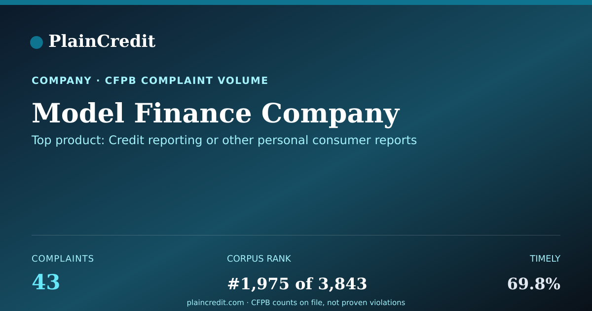 Shareable card for Model Finance Company CFPB Complaint Profile