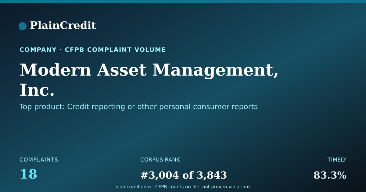 Shareable card for Modern Asset Management, In… CFPB Complaint Profile