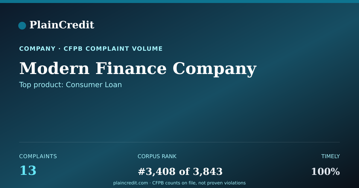 Shareable card for Modern Finance Company CFPB Complaint Profile