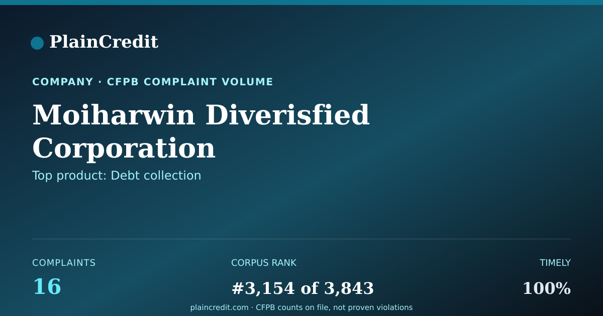 Shareable card for Moiharwin Diverisfied Corpo… CFPB Complaint Profile