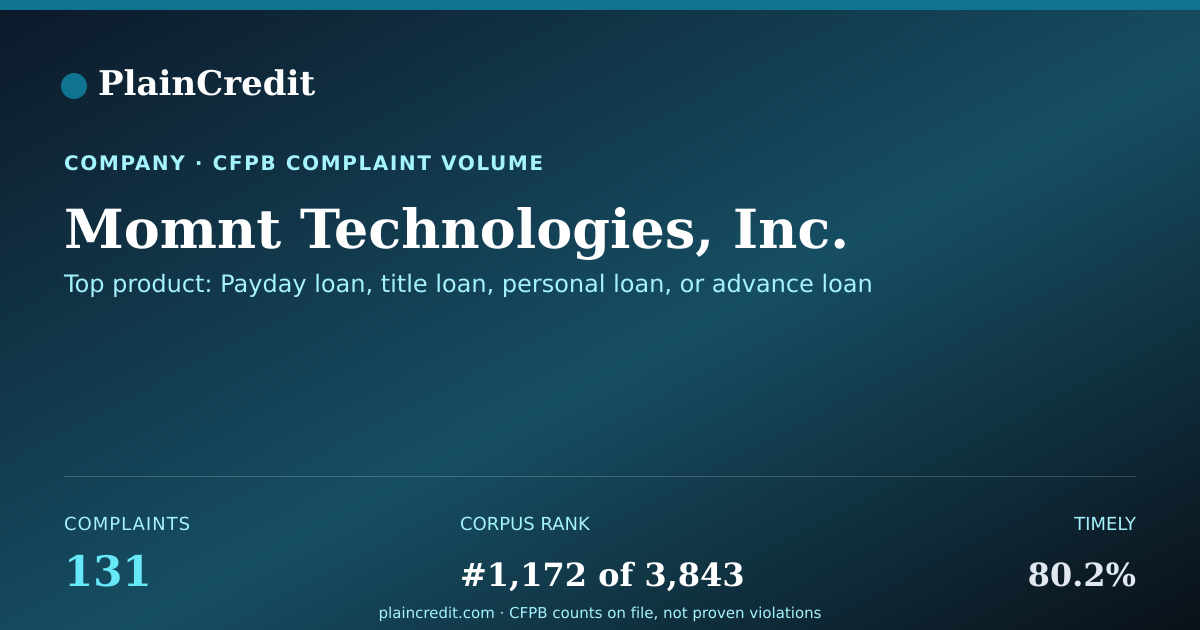 Shareable card for Momnt Technologies, Inc. CFPB Complaint Profile