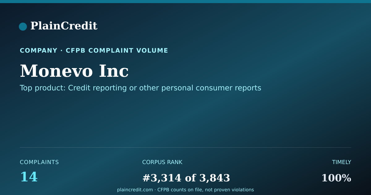 Shareable card for Monevo Inc CFPB Complaint Profile