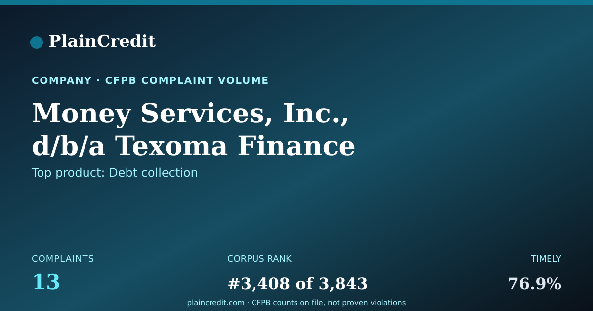 Shareable card for Money Services, Inc., d/b/a… CFPB Complaint Profile