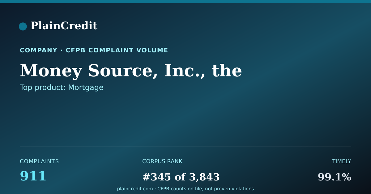 Shareable card for Money Source, Inc., the CFPB Complaint Profile