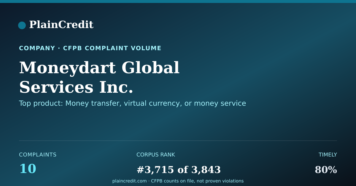 Shareable card for Moneydart Global Services I… CFPB Complaint Profile
