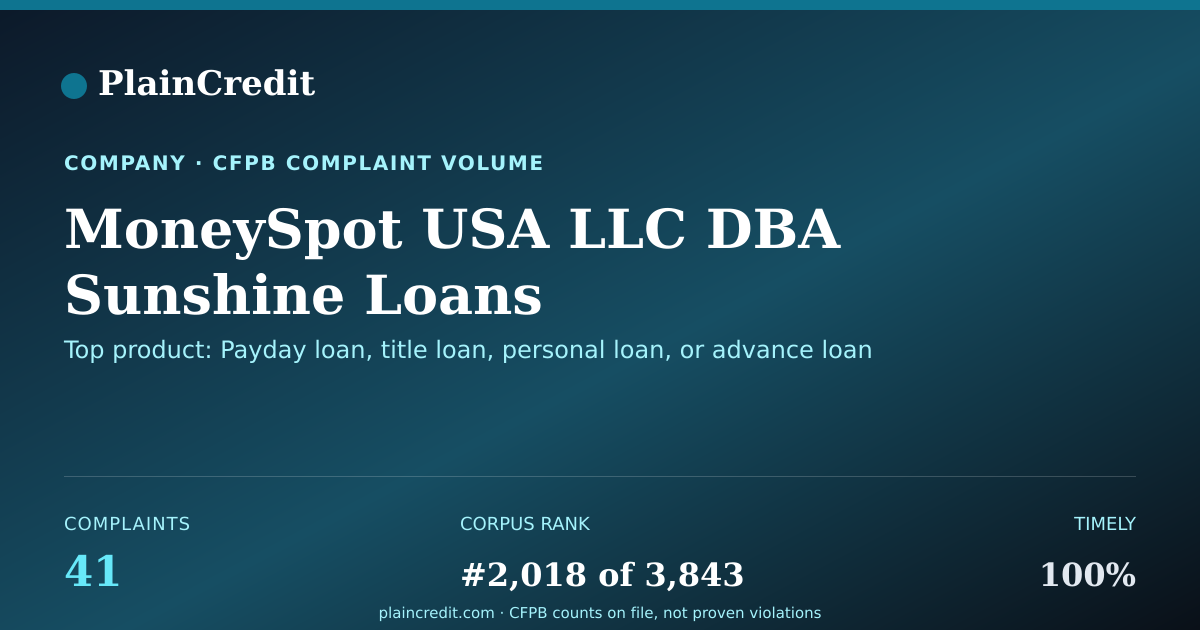 Shareable card for MoneySpot USA LLC DBA Sunsh… CFPB Complaint Profile