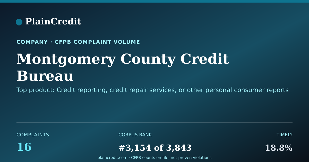 Shareable card for Montgomery County Credit Bu… CFPB Complaint Profile