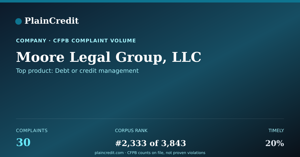 Shareable card for Moore Legal Group, LLC CFPB Complaint Profile