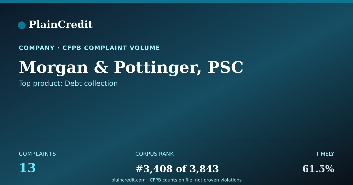Shareable card for Morgan & Pottinger, PSC CFPB Complaint Profile