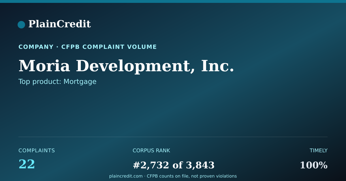 Shareable card for Moria Development, Inc. CFPB Complaint Profile