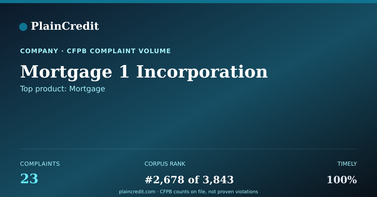 Shareable card for Mortgage 1 Incorporation CFPB Complaint Profile