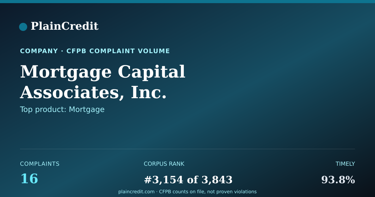 Shareable card for Mortgage Capital Associates… CFPB Complaint Profile
