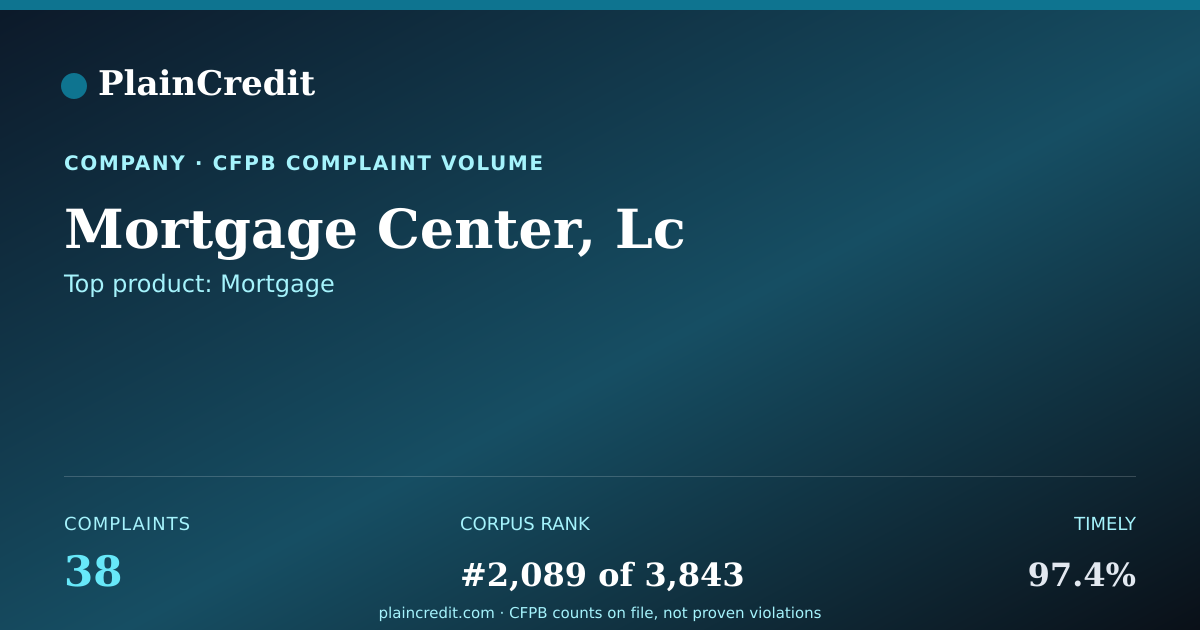 Shareable card for Mortgage Center, Lc CFPB Complaint Profile