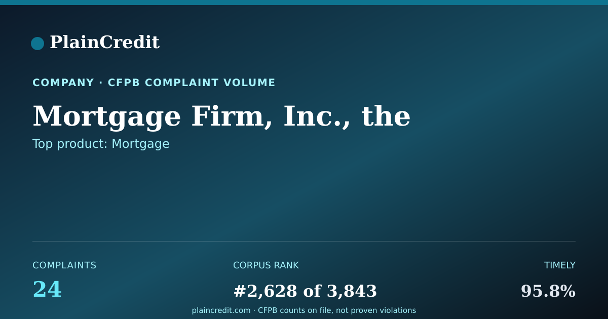 Shareable card for Mortgage Firm, Inc., the CFPB Complaint Profile