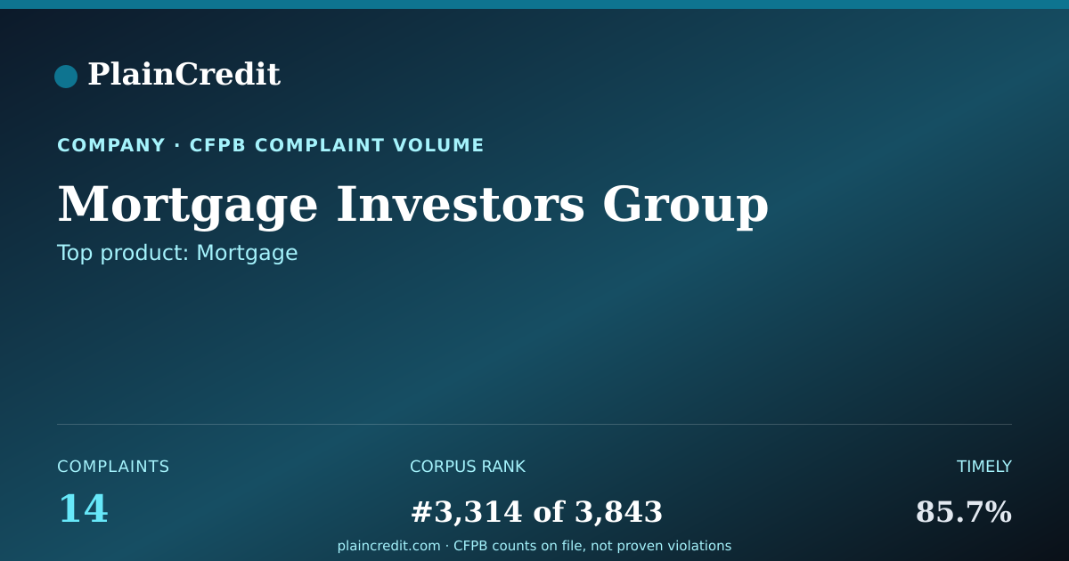 Shareable card for Mortgage Investors Group CFPB Complaint Profile