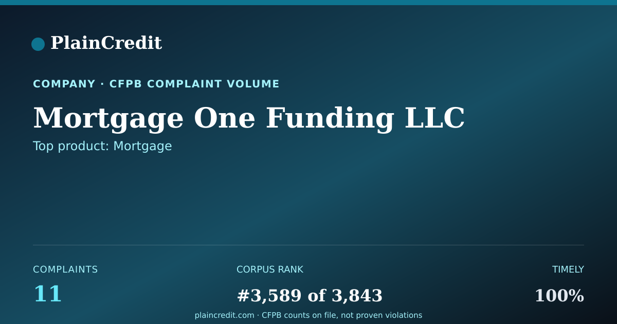 Shareable card for Mortgage One Funding LLC CFPB Complaint Profile