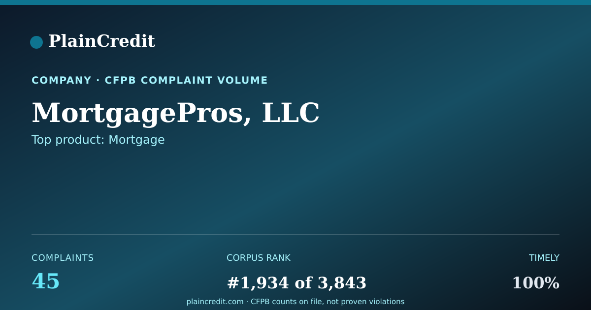 Shareable card for MortgagePros, LLC CFPB Complaint Profile