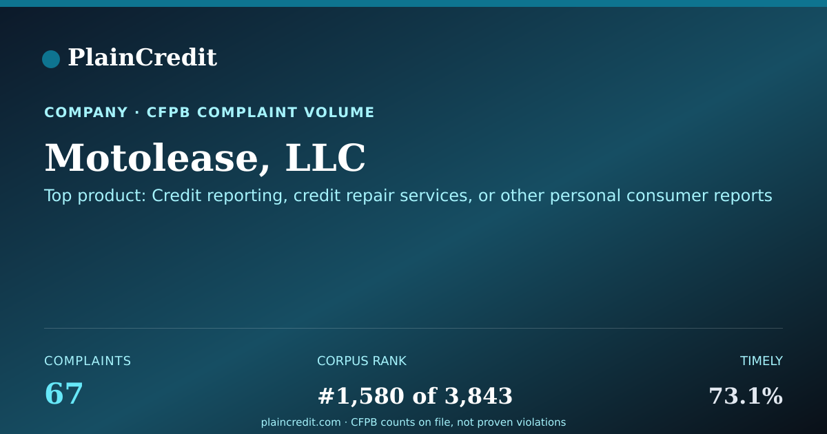 Shareable card for Motolease, LLC CFPB Complaint Profile