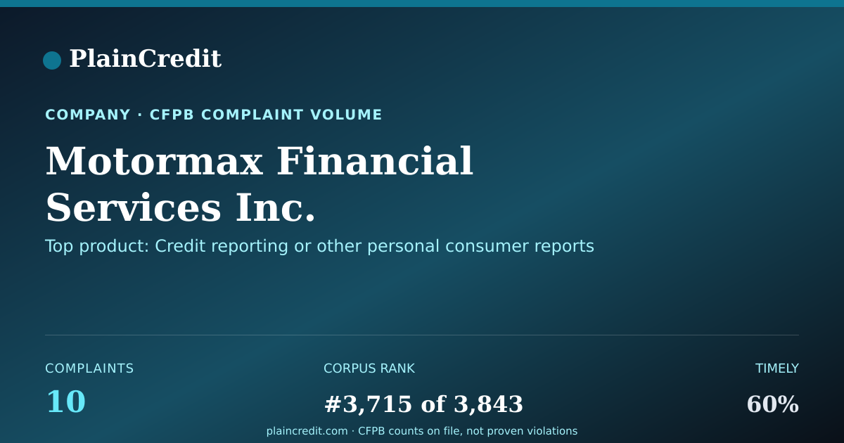 Shareable card for Motormax Financial Services… CFPB Complaint Profile