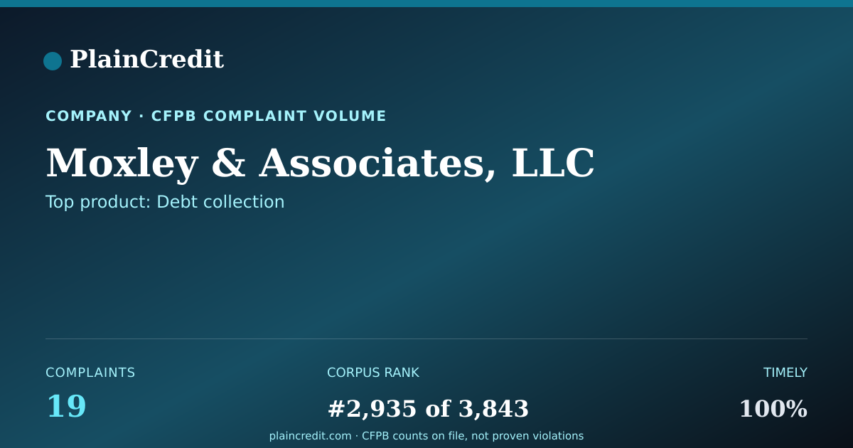 Shareable card for Moxley & Associates, LLC CFPB Complaint Profile