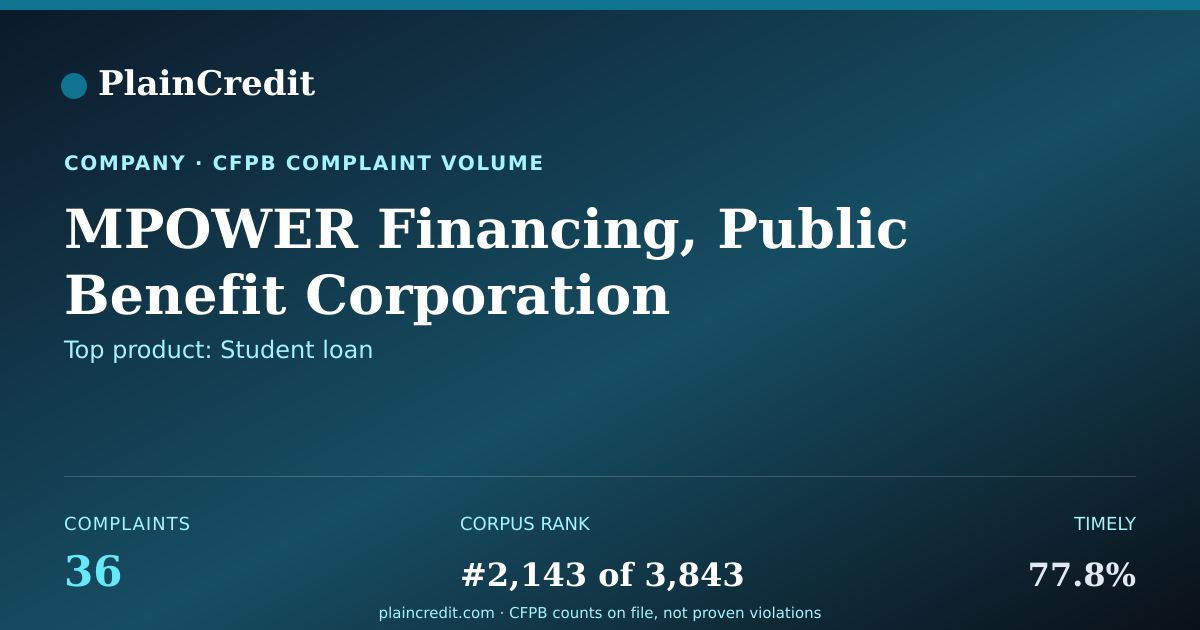 Shareable card for MPOWER Financing, Public Be… CFPB Complaint Profile